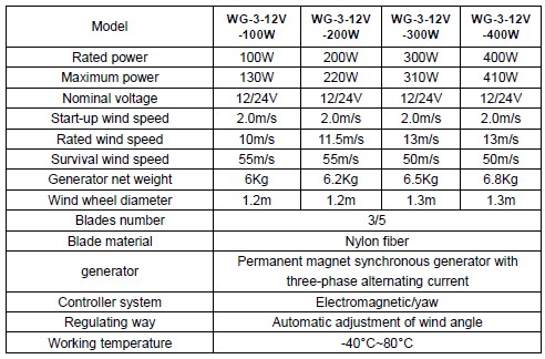 คุณสมบัติกังหันลมผลิตไฟฟ้า (Wind Generator Specification)